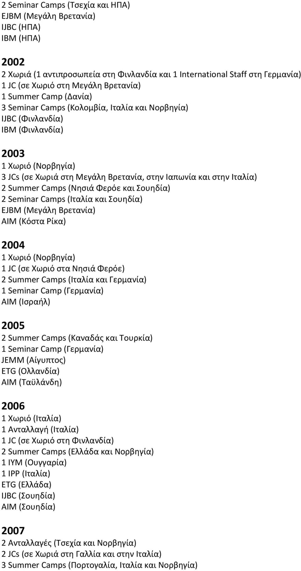 Summer Camps (Νησιά Φερόε και Σουηδία) 2 Seminar Camps (Ιταλία και Σουηδία) EJBM (Μεγάλη Βρετανία) ΑΙΜ (Κόστα Ρίκα) 2004 1 Χωριό (Νορβηγία) 1 JC (σε Χωριό στα Νησιά Φερόε) 2 Summer Camps (Ιταλία και