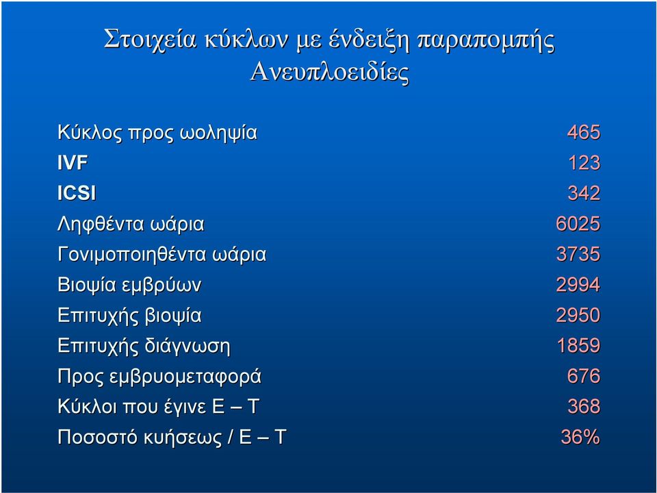 Επιτυχής βιοψία Επιτυχής διάγνωση Προς εμβρυομεταφορά Κύκλοι που