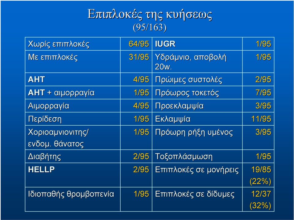 3/95 Περίδεση 1/95 Εκλαμψία 11/95 Χοριοαμνιονιτης/ ενδομ.