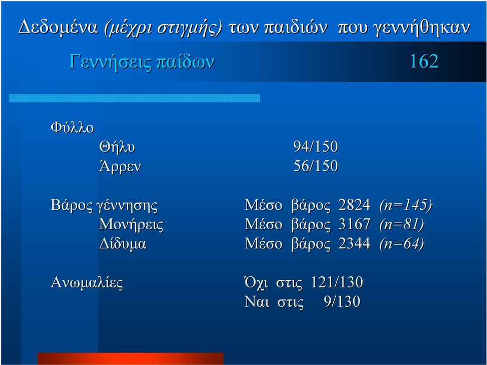 Μονήρεις Δίδυμα Ανωμαλίες Μέσο βάρος 2824 (n=145) Μέσο βάρος