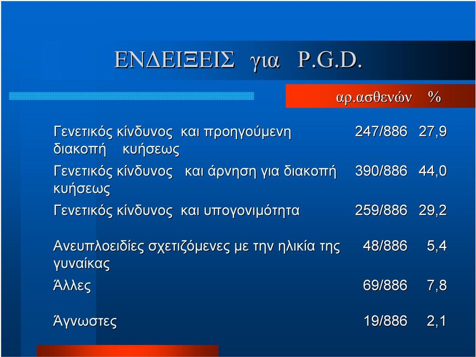 κίνδυνος κυήσεως Γενετικός κίνδυνος και υπογονιμότητα Ανευπλοειδίες