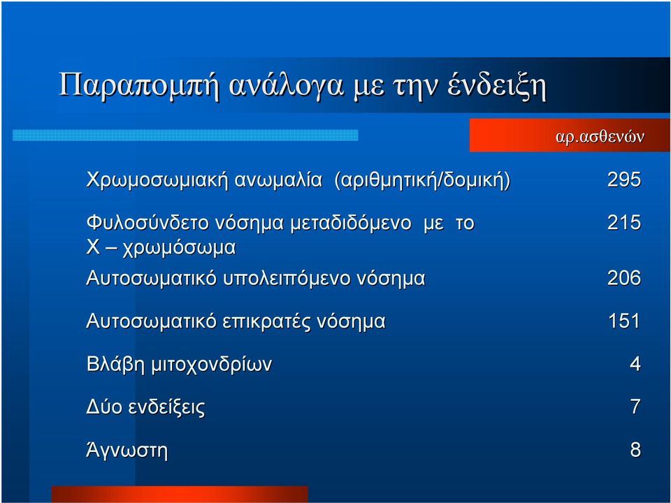 Φυλοσύνδετο νόσημα μεταδιδόμενο με το Χ χρωμόσωμα Αυτοσωματικό