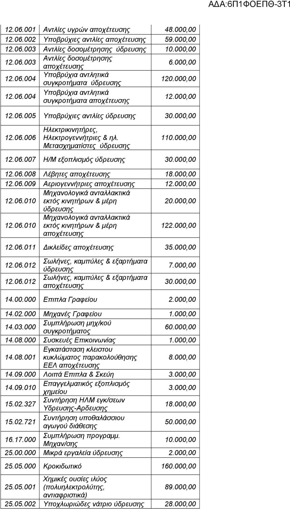 000,00 12.06.010 Μηχανολογικά ανταλλακτικά εκτός κινητήρων & μέρη 12.06.010 Μηχανολογικά ανταλλακτικά εκτός κινητήρων & μέρη 122.000,00 12.06.011 Δικλείδες 3 12.06.012 12.06.012 Σωλήνες, καμπύλες & εξαρτήματα Σωλήνες, καμπύλες & εξαρτήματα 7.