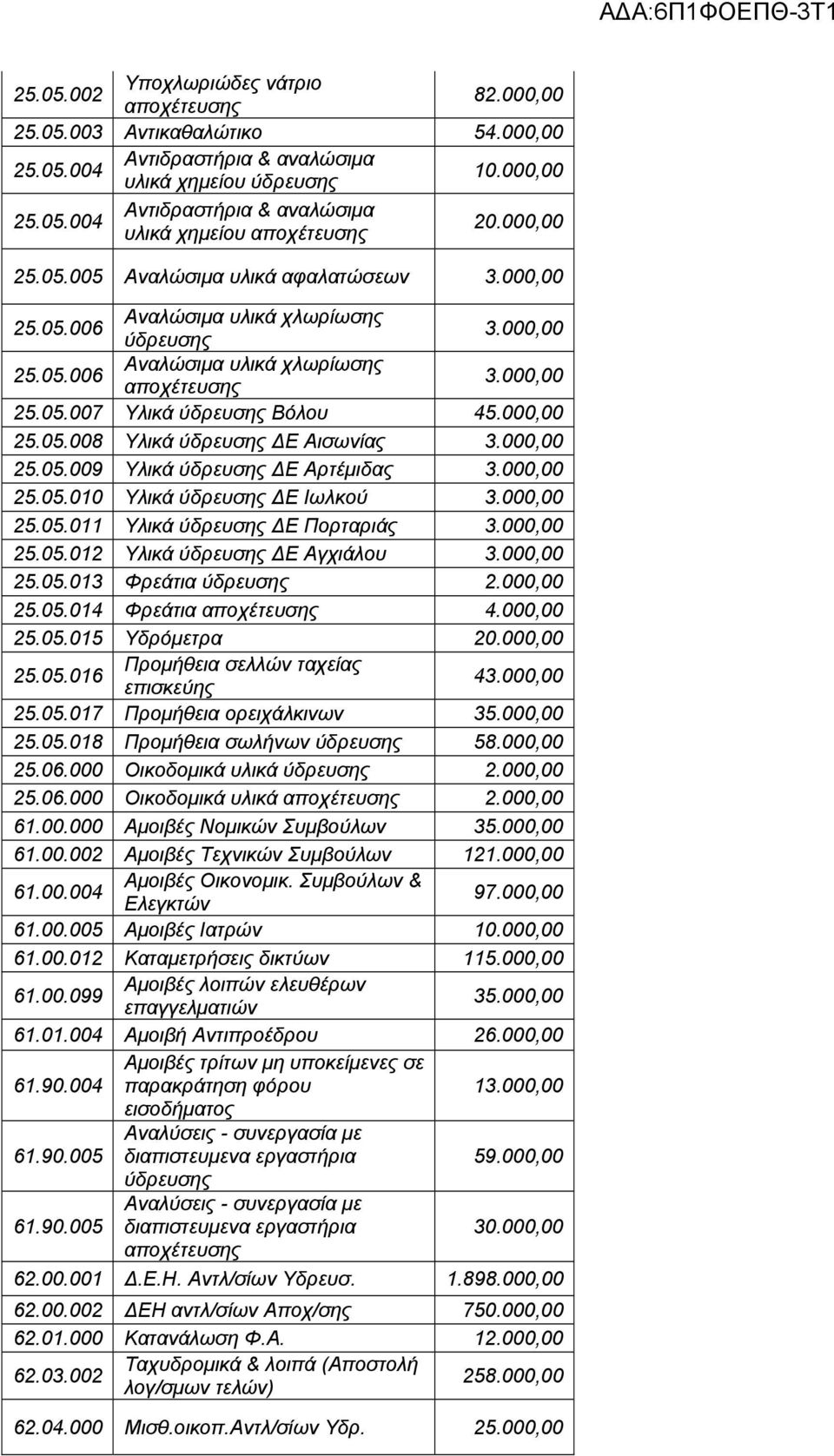 05.012 Υλικά ΔΕ Αγχιάλου 25.05.013 Φρεάτια 2.000,00 25.05.014 Φρεάτια 4.000,00 25.05.015 Υδρόμετρα 25.05.016 Προμήθεια σελλών ταχείας επισκεύης 4 25.05.017 Προμήθεια ορειχάλκινων 3 25.05.018 Προμήθεια σωλήνων 58.