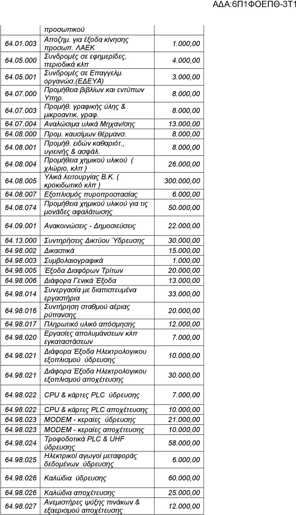 ειδών καθαριότ., υγιεινής & ασφάλ. 8.000,00 64.08.004 Προμήθεια χημικού υλικού ( χλώριο, κλπ ) 2 64.08.005 Υλικά λειτουργίας Β.Κ. ( κροκιδωτικό κλπ ) 300.000,00 64.08.007 Εξοπλισμός πυροπροστασίας 64.