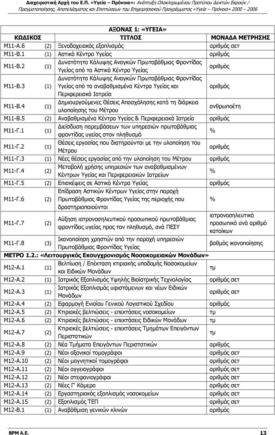 3 (1) Δυνατότητα Κάλυψης Αναγκών Πρωτοβάθμιας Φροντίδας Υγείας από τα αναβαθμισμένα Κέντρα Υγείας και Περιφερειακά Ιατρεία Μ11-Β.