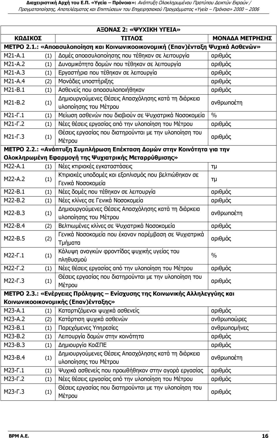 1 (1) Ασθενείς που αποασυλοποιήθηκαν Μ21-Β.2 (1) Δημιουργούμενες Θέσεις Απασχόλησης κατά τη διάρκεια υλοποίησης του Μέτρου Μ21-Γ.