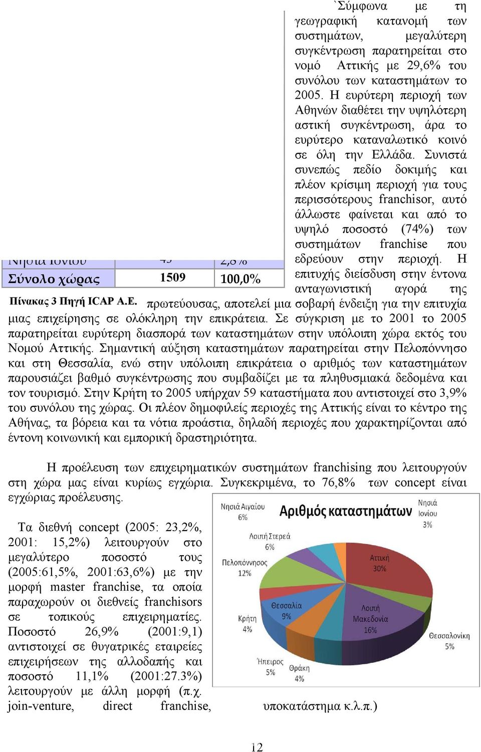 Η ευρύτερη περιοχή των Μακεδονία Αθηνών διαθέτει την υψηλότερη Θράκη 65 4,3% αστική συγκέντρωση, άρα το ευρύτερο καταναλωτικό κοινό Ήπειρος 79 5,2% σε όλη την Ελλάδα.