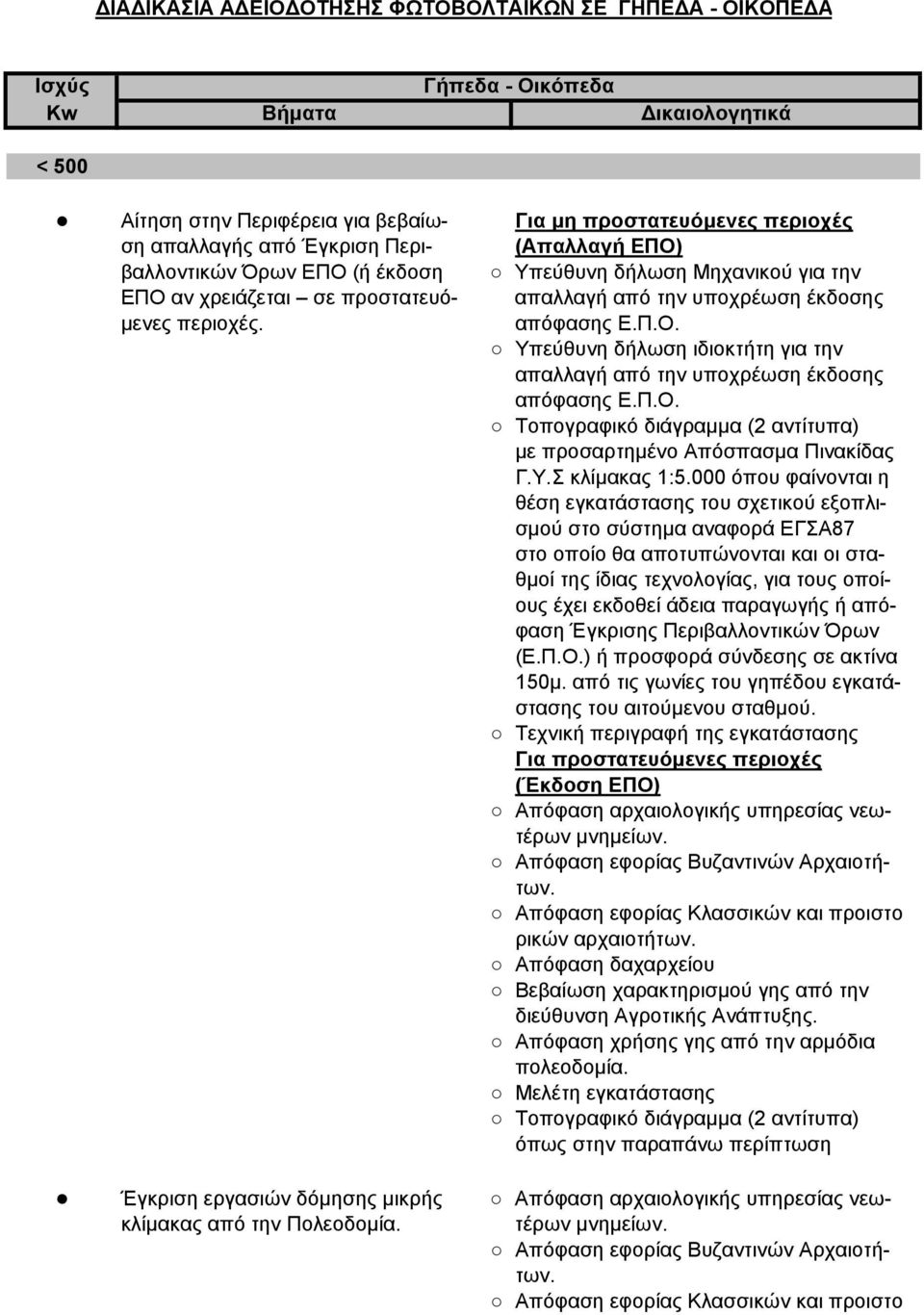 Π.Ο. µε προσαρτηµένο Απόσπασµα Πινακίδας Γ.Υ.Σ κλίµακας 1:5.