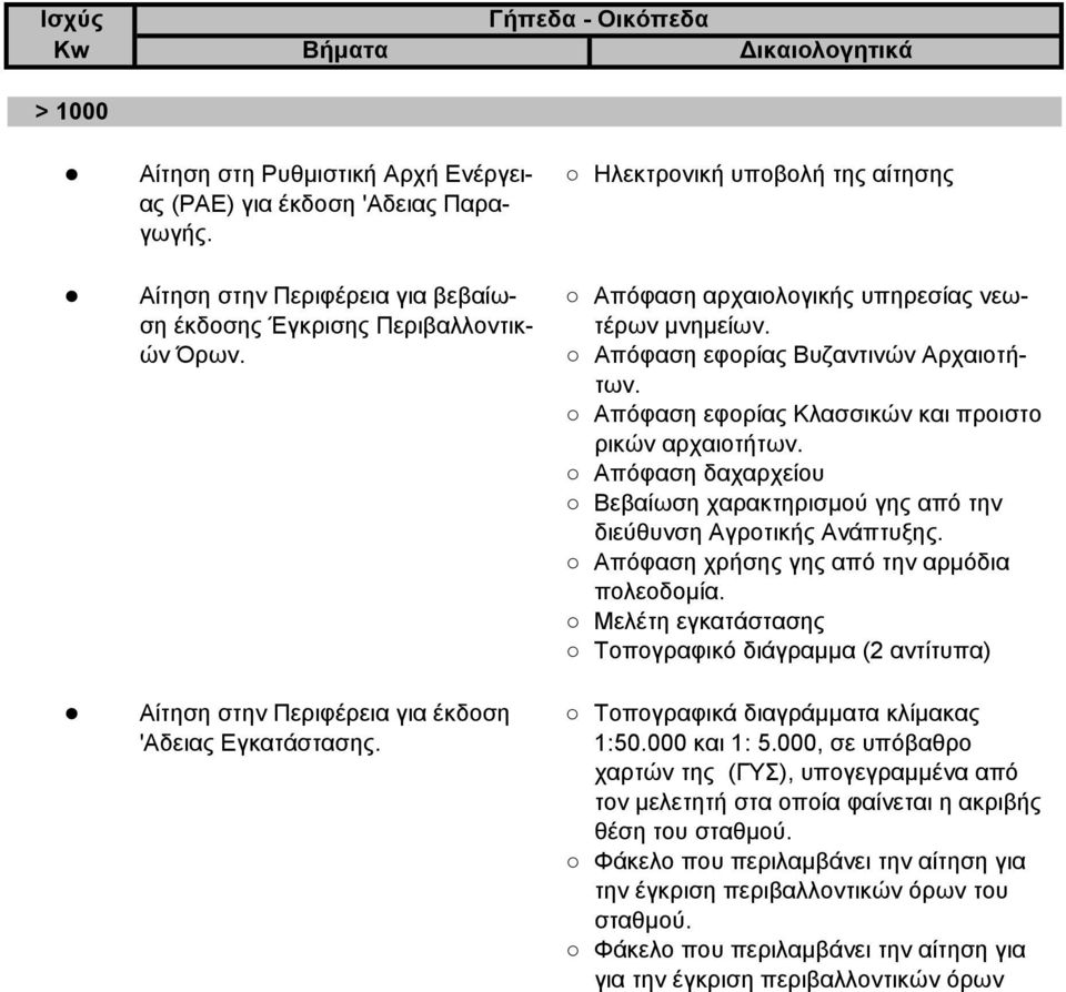 Απόφαση εφορίας Κλασσικών και προιστο ρικών αρχαιοτήτων. Απόφαση δαχαρχείου Βεβαίωση χαρακτηρισµού γης από την διεύθυνση Αγροτικής Ανάπτυξης. Απόφαση χρήσης γης από την αρµόδια πολεοδοµία.