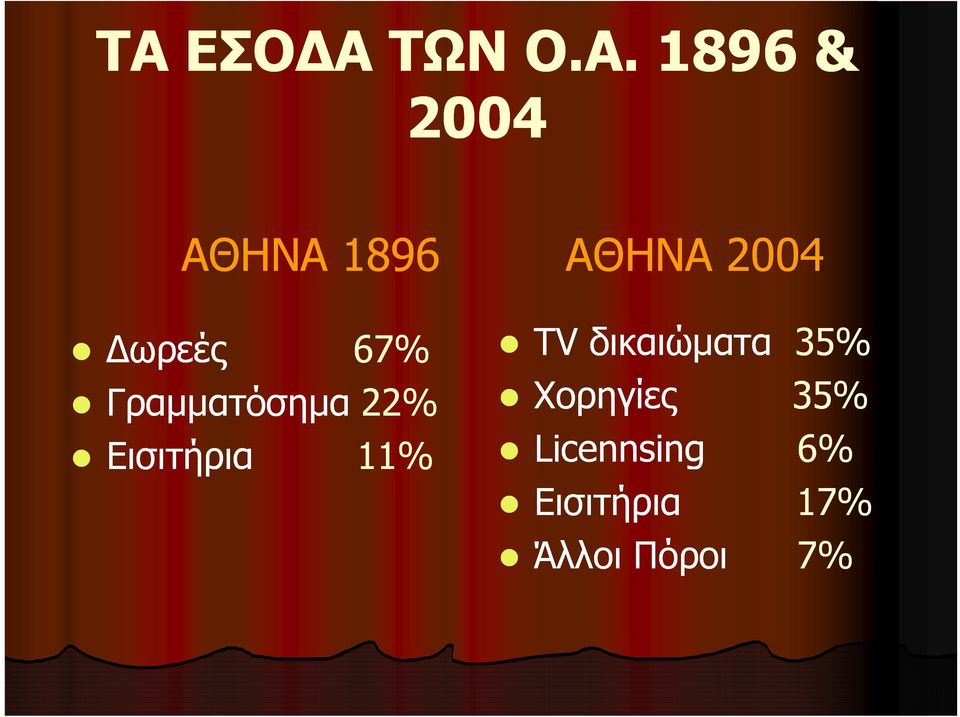 δικαιώματα 35% Χορηγίες 35% Εισιτήρια 11%