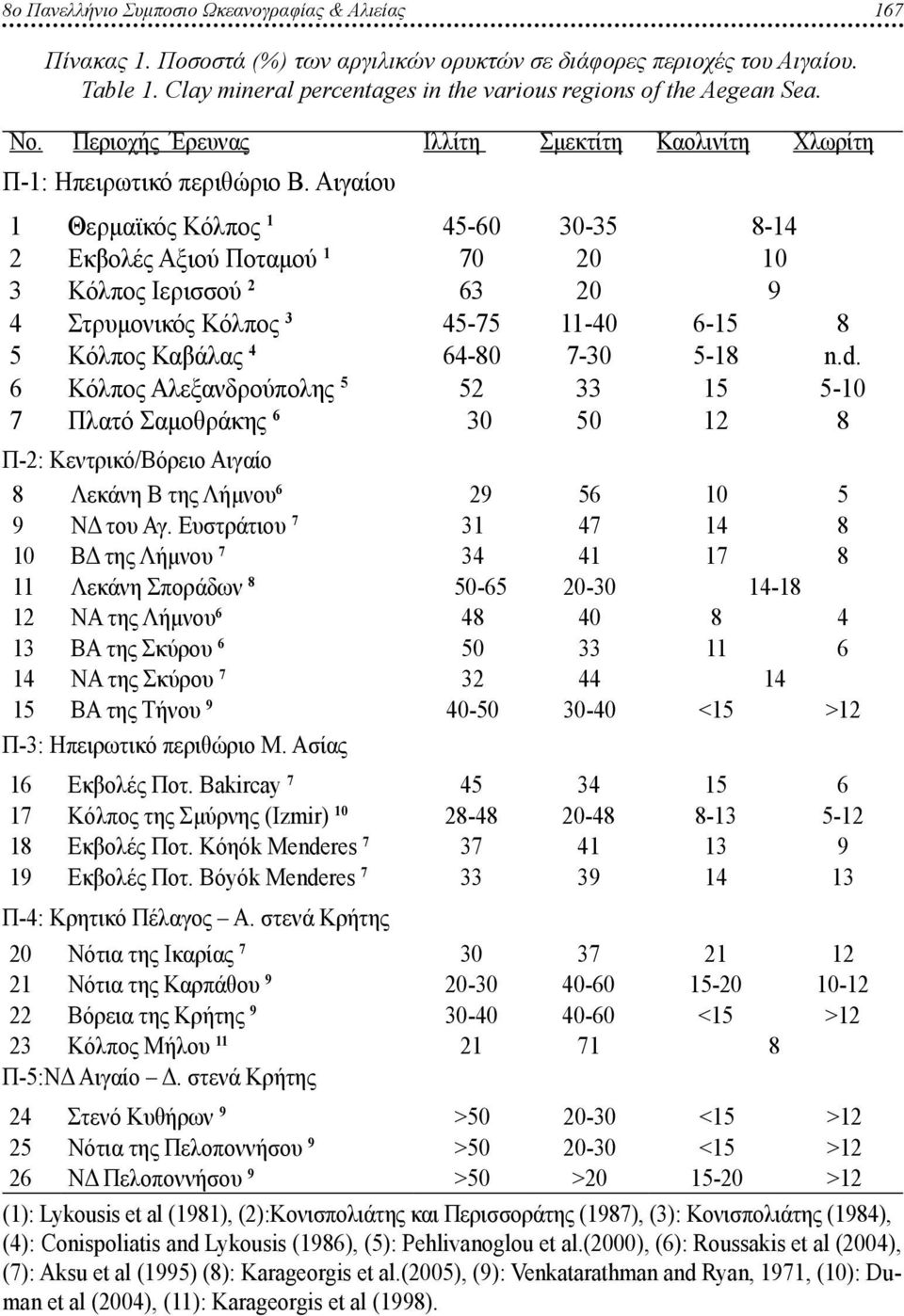 Αιγαίου 1 Θερμαϊκός Κόλπος 1 45-60 30-35 8-14 2 Εκβολές Αξιού Ποταμού 1 70 20 10 3 Κόλπος Ιερισσού 2 63 20 9 4 Στρυμονικός Κόλπος 3 45-75 11-40 6-15 8 5 Κόλπος Καβάλας 4 64-80 7-30 5-18 n.d.
