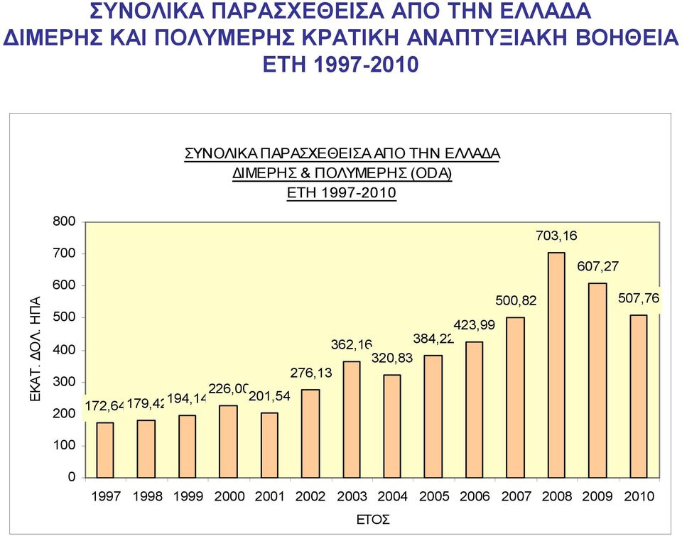 ΗΠΑ 800 700 600 500 400 300 200 100 0 172,64179,42 194,14226,00 201,54 276,13 423,99 362,16 384,22