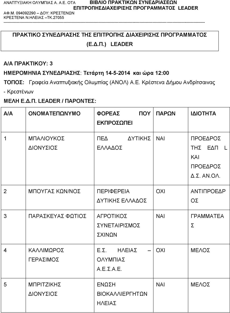 LEADER / ΠΑΡΟΝΤΕΣ: Α/Α ΟΝΟΜΑΤΕΠΩΝΥΜΟ ΦΟΡΕΑΣ ΠΟΥ ΕΚΠΡΟΣΩΠΕΙ ΠΑΡΩΝ ΙΔΙΟΤΗΤΑ ΜΠΑΛΙΟΥΚΟΣ ΠΕΔ ΔΥΤΙΚΗΣ ΝΑΙ ΠΡΟΕΔΡΟΣ ΔΙΟΝΥΣΙΟΣ ΕΛΛΑΔΟΣ ΤΗΣ ΕΔΠ L ΚΑΙ ΠΡΟΕΔΡΟΣ Δ.Σ. ΑΝ.ΟΛ.