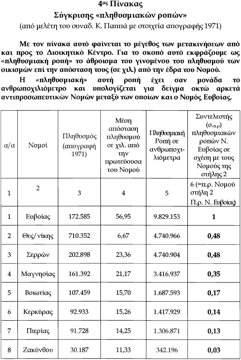 Η «πληθυσμιακή» αυτή ροπή έχει σαν μονάδα το ανθρωποχιλιόμετρο και υπολογίζεται για δείγμα οκτώ αρκετά αντιπροσωπευτικών Νομών μεταξύ των οποίων και ο Νομός Εύβοιας.