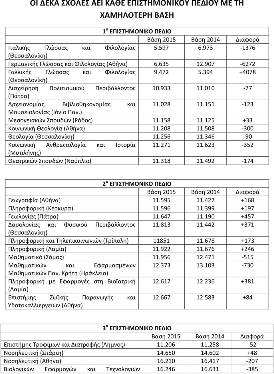 151-123 Μουσειολογίας (Ιόνιο Παν.) Μεσογειακών Σπουδών (Ρόδος) 11.158 11.125 +33 Κοινωνική Θεολογία (Αθήνα) 11.208 11.508-300 Θεολογία (Θεσσαλονίκη) 11.256 11.