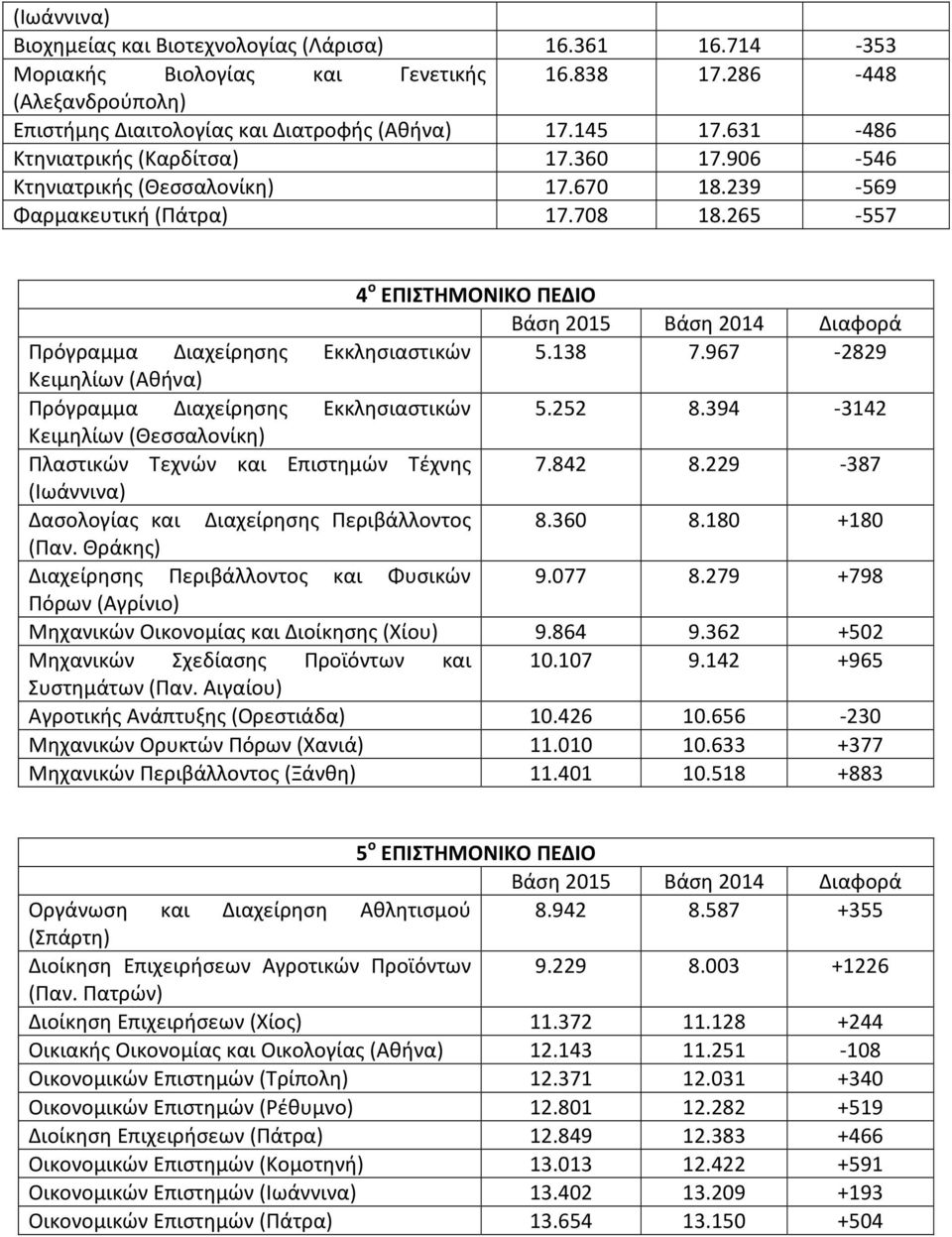 138 7.967-2829 Κειμηλίων (Αθήνα) Πρόγραμμα Διαχείρησης Εκκλησιαστικών 5.252 8.394-3142 Κειμηλίων (Θεσσαλονίκη) Πλαστικών Τεχνών και Επιστημών Τέχνης 7.842 8.