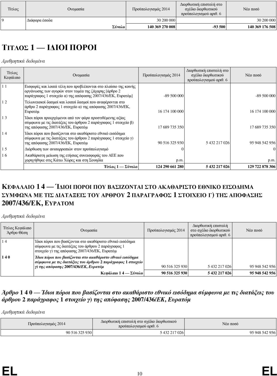 2007/436/ΕΚ, Ευρατόμ] -89 500 000-89 500 000 1 2 Τελωνειακοί δασμοί και λοιποί δασμοί που αναφέρονται στο άρθρο 2 παράγραφος 1 στοιχείο α) της απόφασης 2007/436/ΕΚ, Ευρατόμ 16 174 100 000 16 174 100