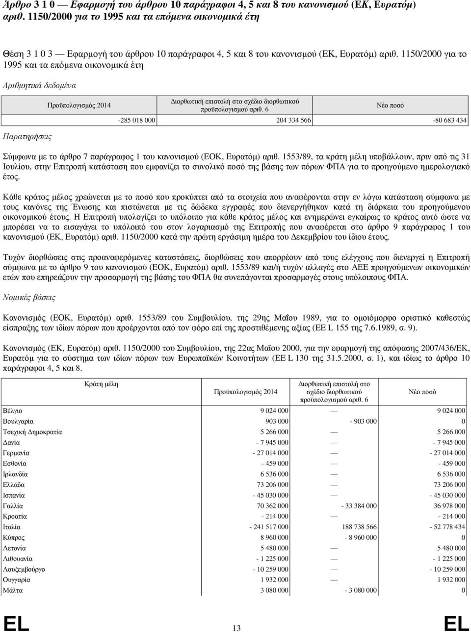 1150/2000 για το 1995 και τα επόμενα οικονομικά έτη Διορθωτική επιστολή στο σχέδιο διορθωτικού -285 018 000 204 334 566-80 683 434 Παρατηρήσεις Σύμφωνα με το άρθρο 7 παράγραφος 1 του κανονισμού (ΕΟΚ,