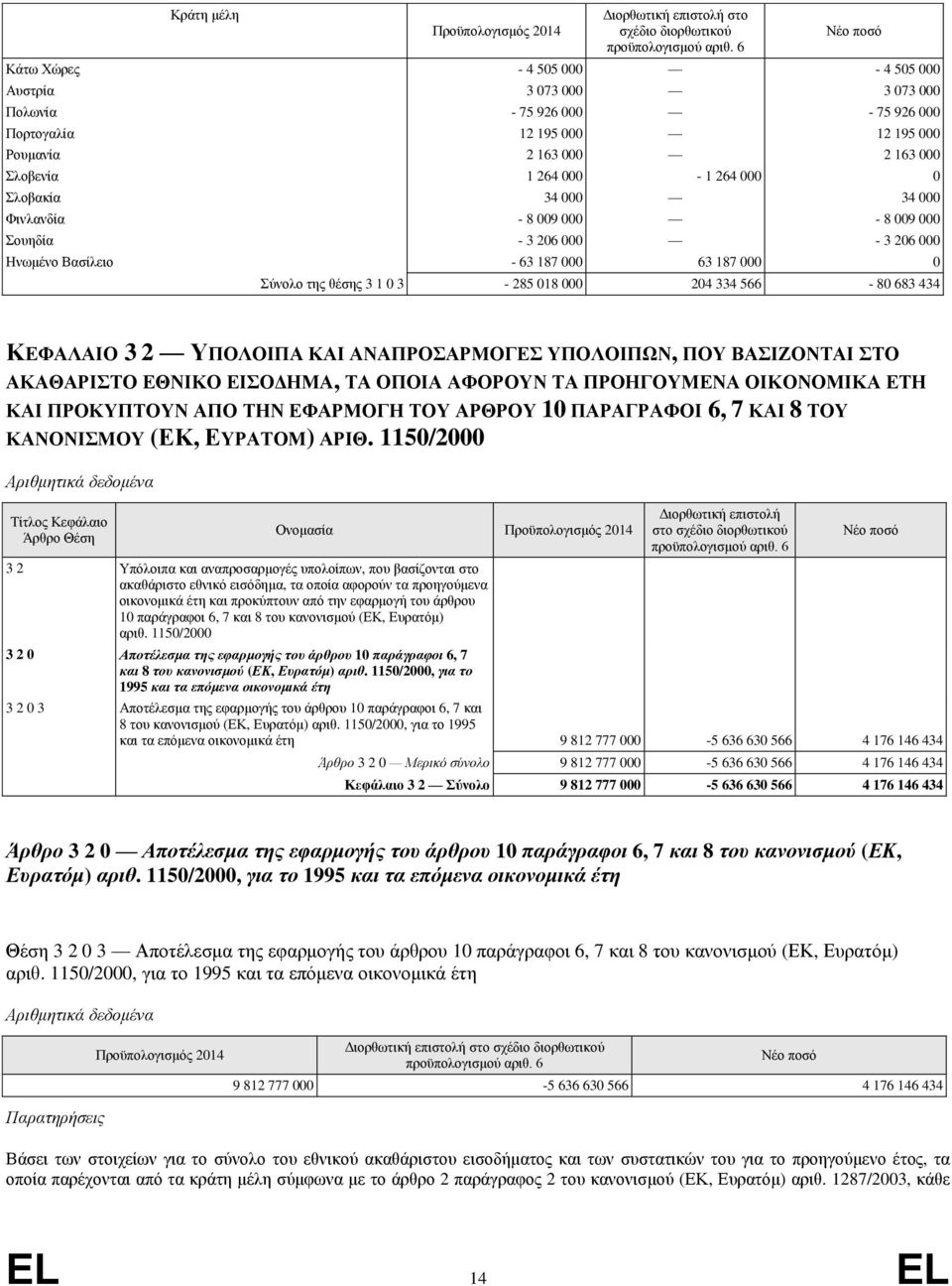 018 000 204 334 566-80 683 434 ΚΕΦΑΛΑΙΟ 3 2 ΥΠΟΛΟΙΠΑ ΚΑΙ ΑΝΑΠΡΟΣΑΡΜΟΓΕΣ ΥΠΟΛΟΙΠΩΝ, ΠΟΥ ΒΑΣΙΖΟΝΤΑΙ ΣΤΟ ΑΚΑΘΑΡΙΣΤΟ ΕΘΝΙΚΟ ΕΙΣΟΔΗΜΑ, ΤΑ ΟΠΟΙΑ ΑΦΟΡΟΥΝ ΤΑ ΠΡΟΗΓΟΥΜΕΝΑ ΟΙΚΟΝΟΜΙΚΑ ΕΤΗ ΚΑΙ ΠΡΟΚΥΠΤΟΥΝ ΑΠΟ ΤΗΝ