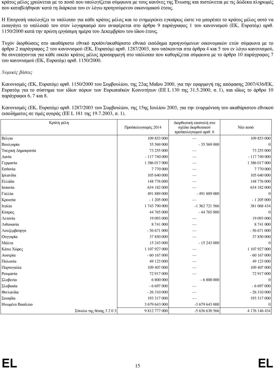 Η Επιτροπή υπολογίζει το υπόλοιπο για κάθε κράτος μέλος και το ενημερώνει εγκαίρως ώστε να μπορέσει το κράτος μέλος αυτό να εισαγάγει το υπόλοιπό του στον λογαριασμό που αναφέρεται στο άρθρο 9