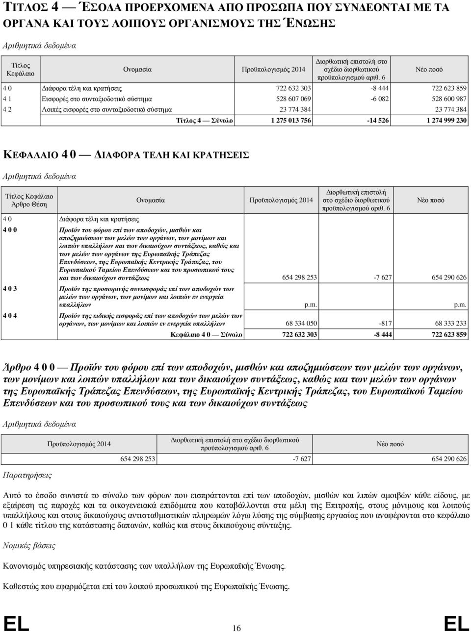 275 013 756-14 526 1 274 999 230 ΚΕΦΑΛΑΙΟ 4 0 ΔΙΑΦΟΡΑ ΤΕΛΗ ΚΑΙ ΚΡΑΤΗΣΕΙΣ Τίτλος Κεφάλαιο Άρθρο Θέση 4 0 Διάφορα τέλη και κρατήσεις Ονομασία Διορθωτική επιστολή στο σχέδιο διορθωτικού 4 0 0 Προϊόν του