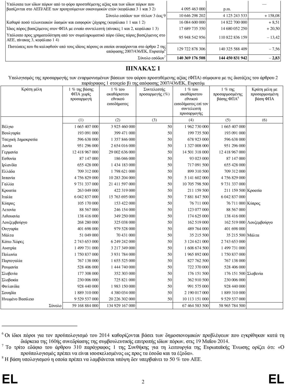 βασιζόμενος στον ΦΠΑ με ενιαίο συντελεστή (πίνακες 1 και 2, κεφάλαιο 1 3) 17 689 735 350 14 680 052 250 + 20,50 Υπόλοιπο προς χρηματοδότηση από τον συμπληρωματικό πόρο (ίδιος πόρος βασιζόμενος στο