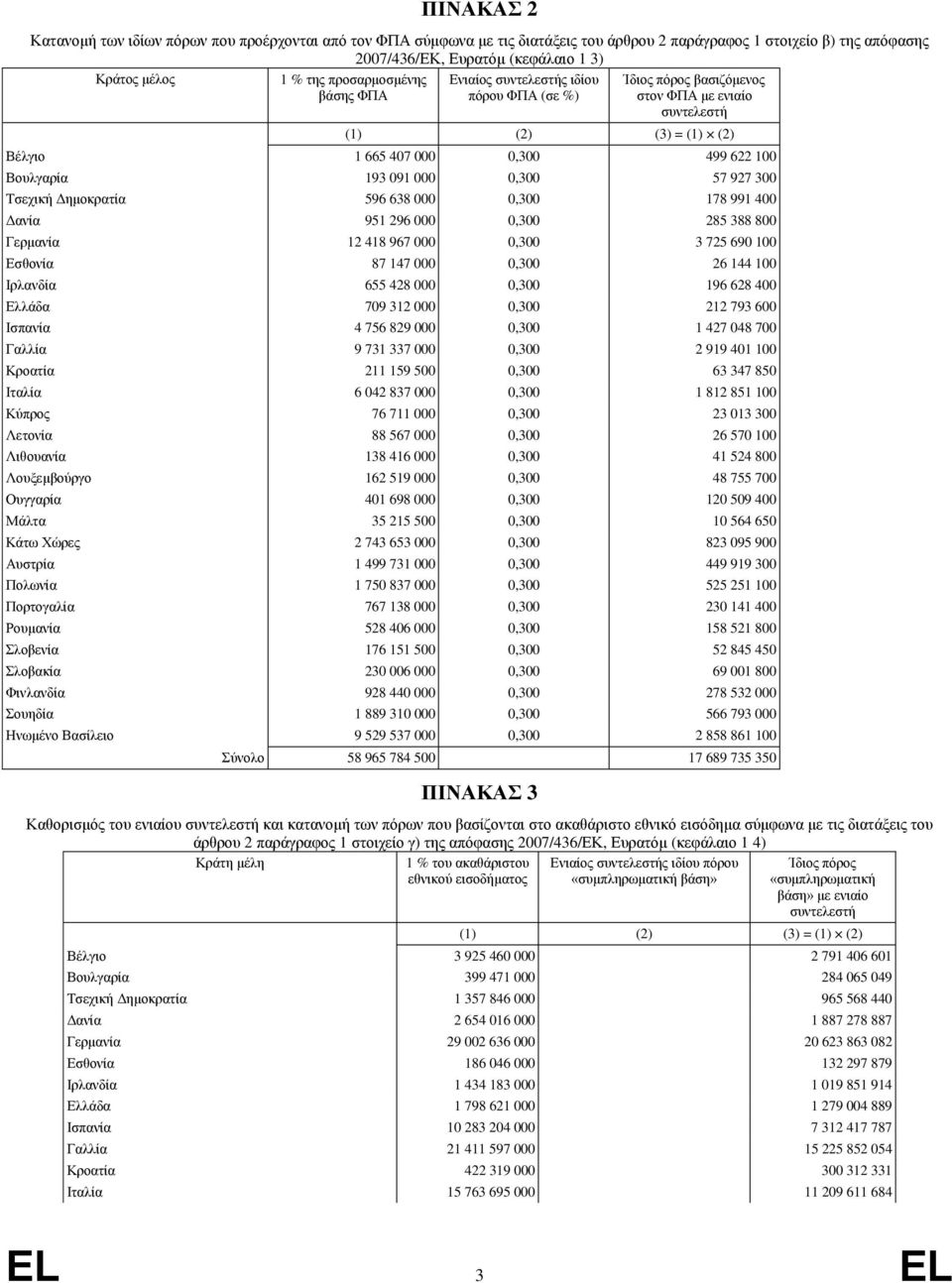 091 000 0,300 57 927 300 Τσεχική Δημοκρατία 596 638 000 0,300 178 991 400 Δανία 951 296 000 0,300 285 388 800 Γερμανία 12 418 967 000 0,300 3 725 690 100 Εσθονία 87 147 000 0,300 26 144 100 Ιρλανδία