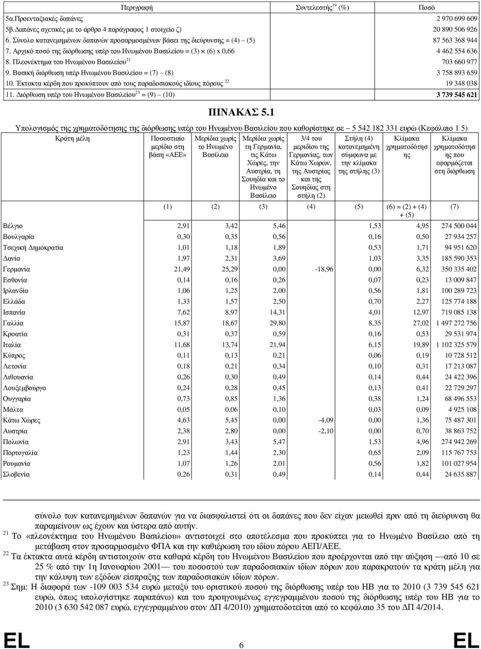 Πλεονέκτημα του Ηνωμένου Βασιλείου 21 703 660 977 9. Βασική διόρθωση υπέρ Ηνωμένου Βασιλείου = (7) (8) 3 758 893 659 10.