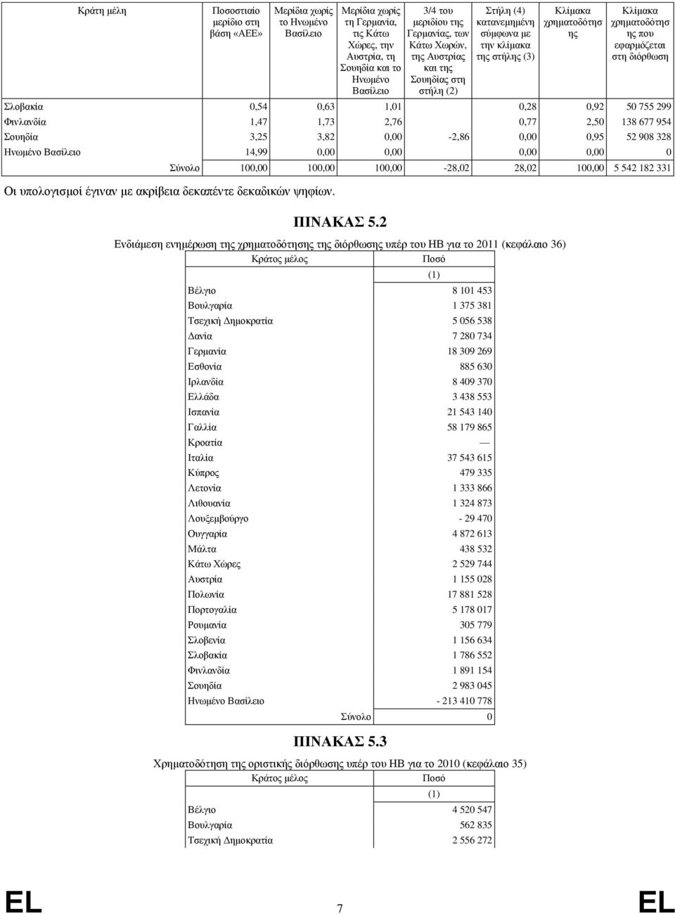 διόρθωση Σλοβακία 0,54 0,63 1,01 0,28 0,92 50 755 299 Φινλανδία 1,47 1,73 2,76 0,77 2,50 138 677 954 Σουηδία 3,25 3,82 0,00-2,86 0,00 0,95 52 908 328 Ηνωμένο Βασίλειο 14,99 0,00 0,00 0,00 0,00 0 Οι