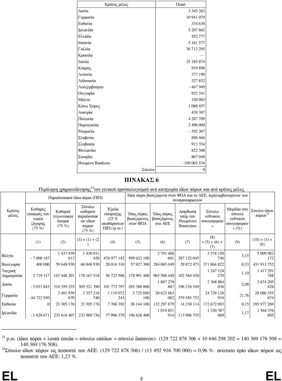 466 Σλοβακία 913 354 Φινλανδία 822 308 Σουηδία 867 048 Ηνωμένο Βασίλειο - 109 003 534 ΠΙΝΑΚΑΣ 6 Σύνολο 0 Περίληψη χρηματοδότησης 24 του γενικού προϋπολογισμού ανά κατηγορία ιδίων πόρων και ανά κράτος
