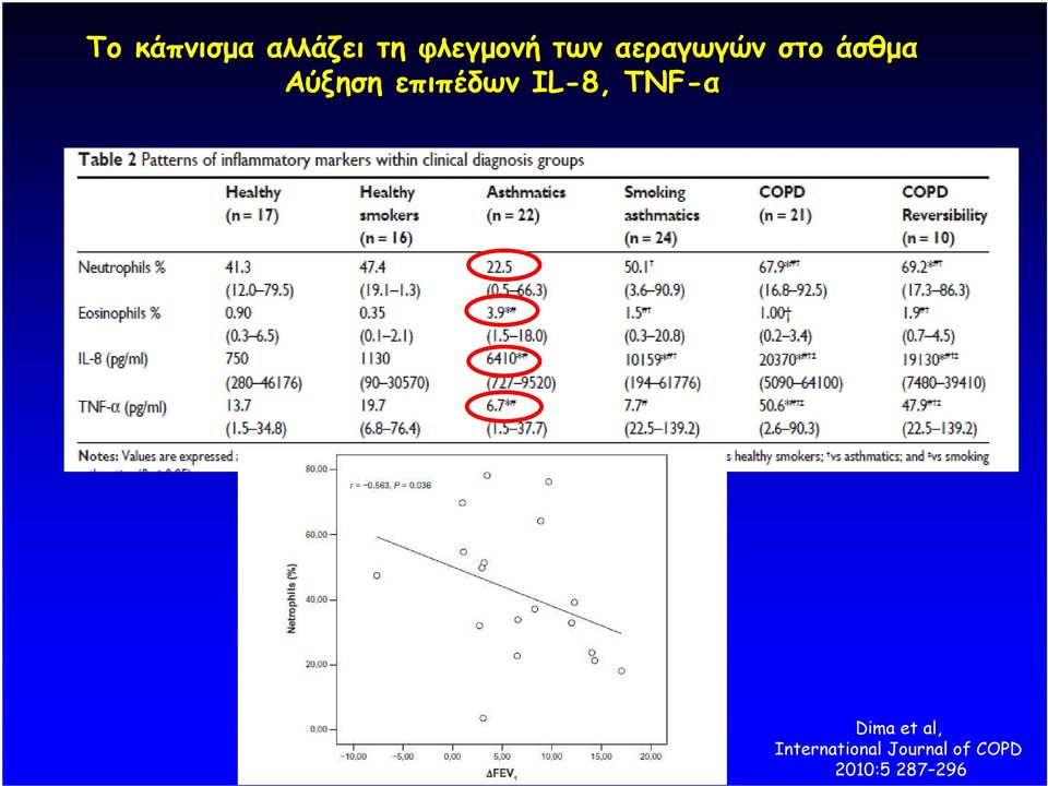 επιπέδων IL-8, TNF-α Dima et al,