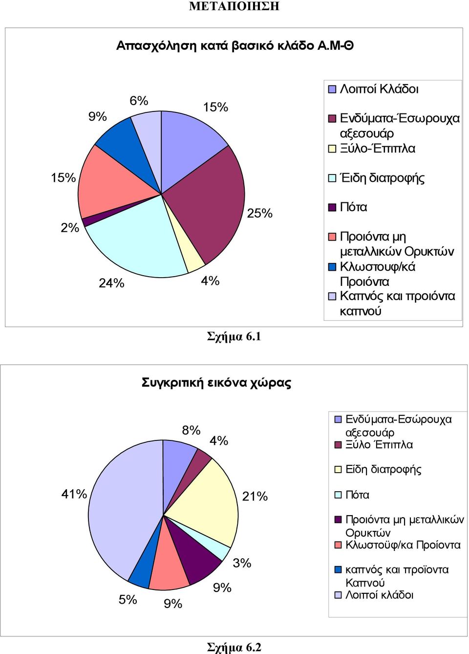 Προιόντα µη µεταλλικών Ορυκτών Κλωστουφ/κά Προιόντα Καπνός και προιόντα καπνού Σχήµα 6.