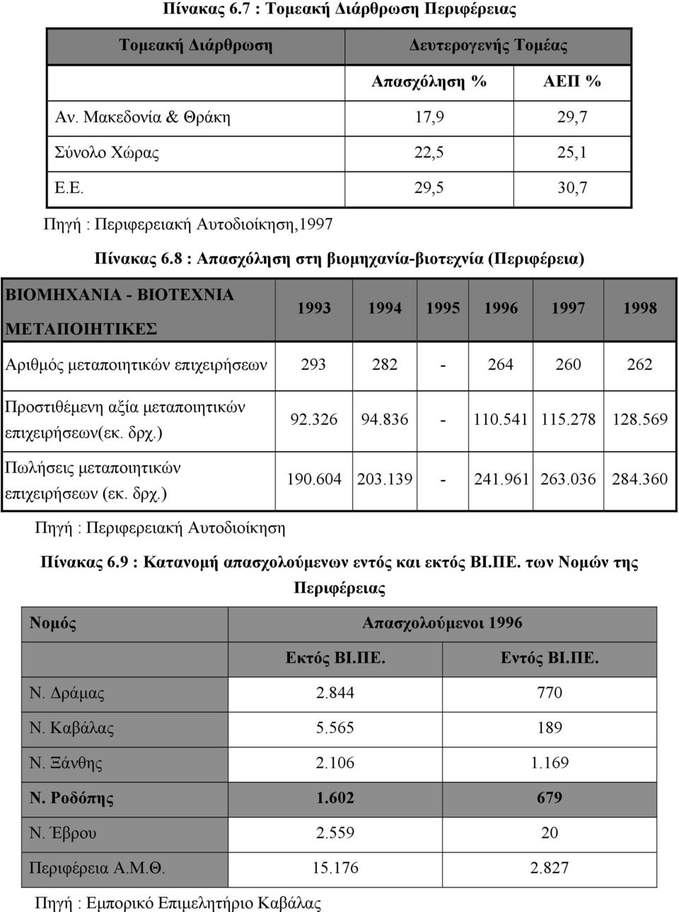 µεταποιητικών επιχειρήσεων(εκ. δρχ.) Πωλήσεις µεταποιητικών επιχειρήσεων (εκ. δρχ.) 92.326 94.836-110.541 115.278 128.569 190.604 203.139-241.961 263.036 284.