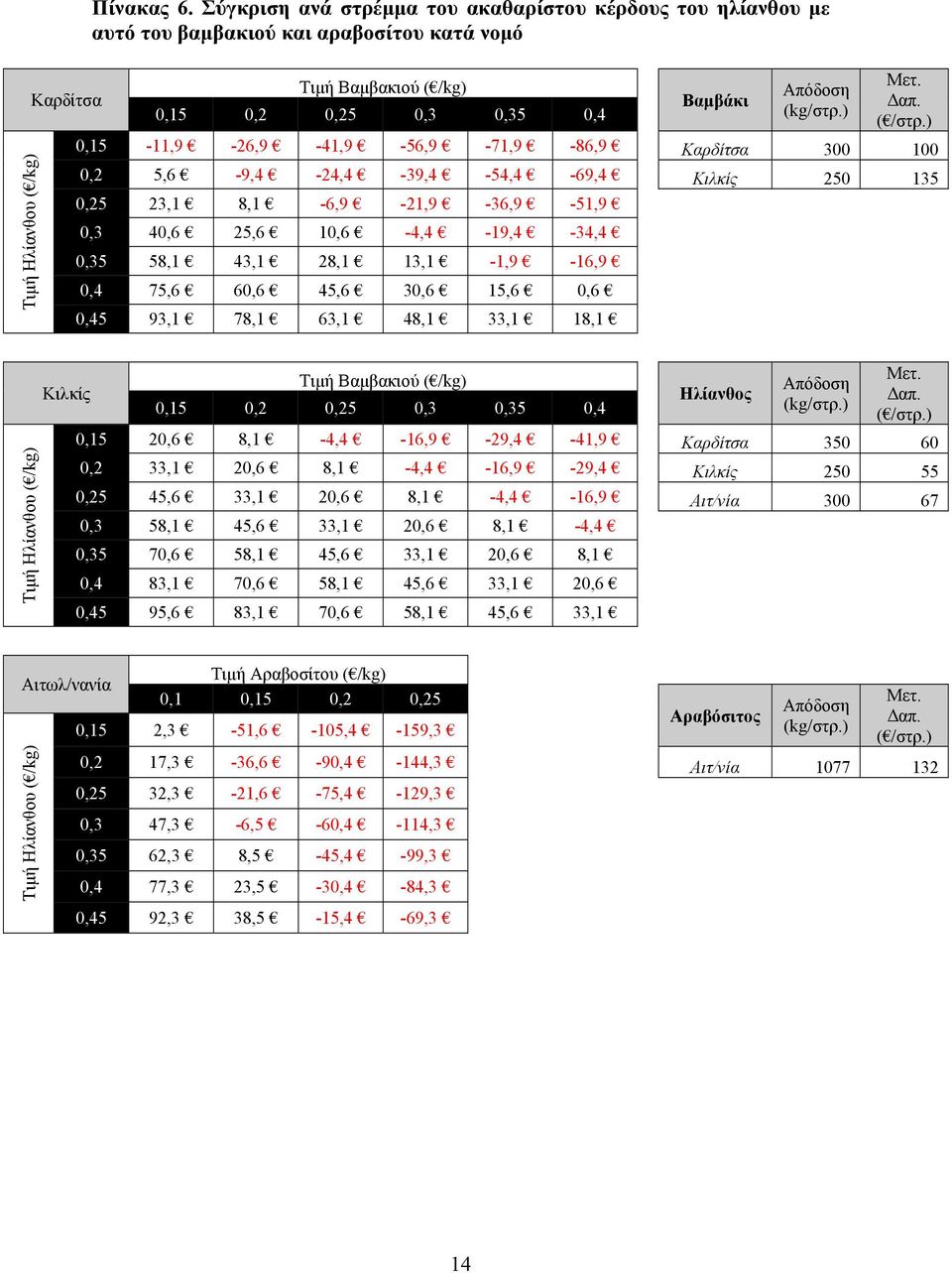 ) Τιμή Ηλίανθου ( /kg) 0,15-11,9-26,9-41,9-56,9-71,9-86,9 Καρδίτσα 300 100 0,2 5,6-9,4-24,4-39,4-54,4-69,4 Κιλκίς 250 135 0,25 23,1 8,1-6,9-21,9-36,9-51,9 0,3 40,6 25,6 10,6-4,4-19,4-34,4 0,35 58,1