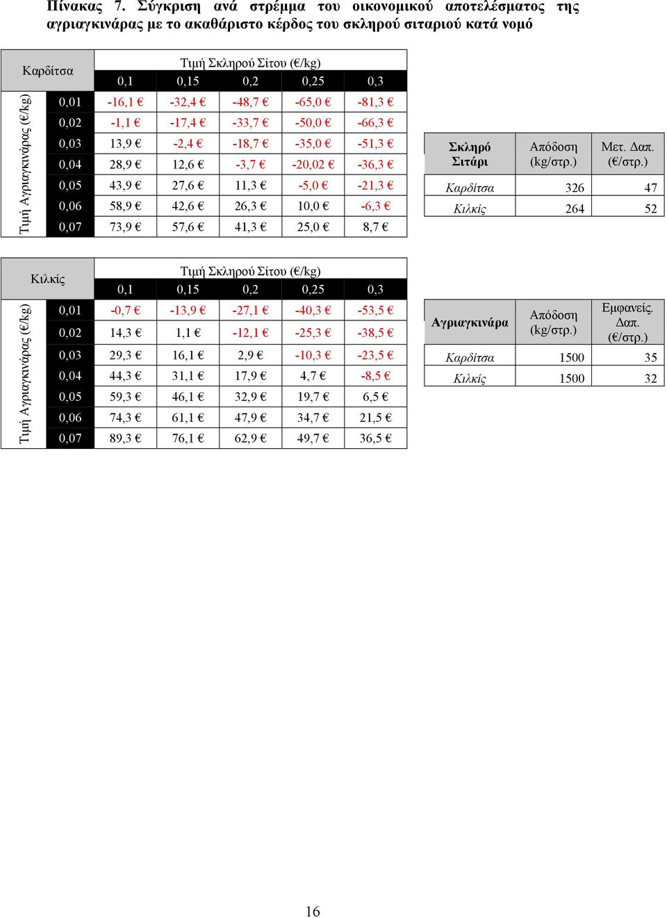 0,25 0,3 0,01-16,1-32,4-48,7-65,0-81,3 0,02-1,1-17,4-33,7-50,0-66,3 0,03 13,9-2,4-18,7-35,0-51,3 Σκληρό 0,04 28,9 12,6-3,7-20,02-36,3 Σιτάρι Απόδοση (kg/στρ.) Μετ. Δαπ. ( /στρ.