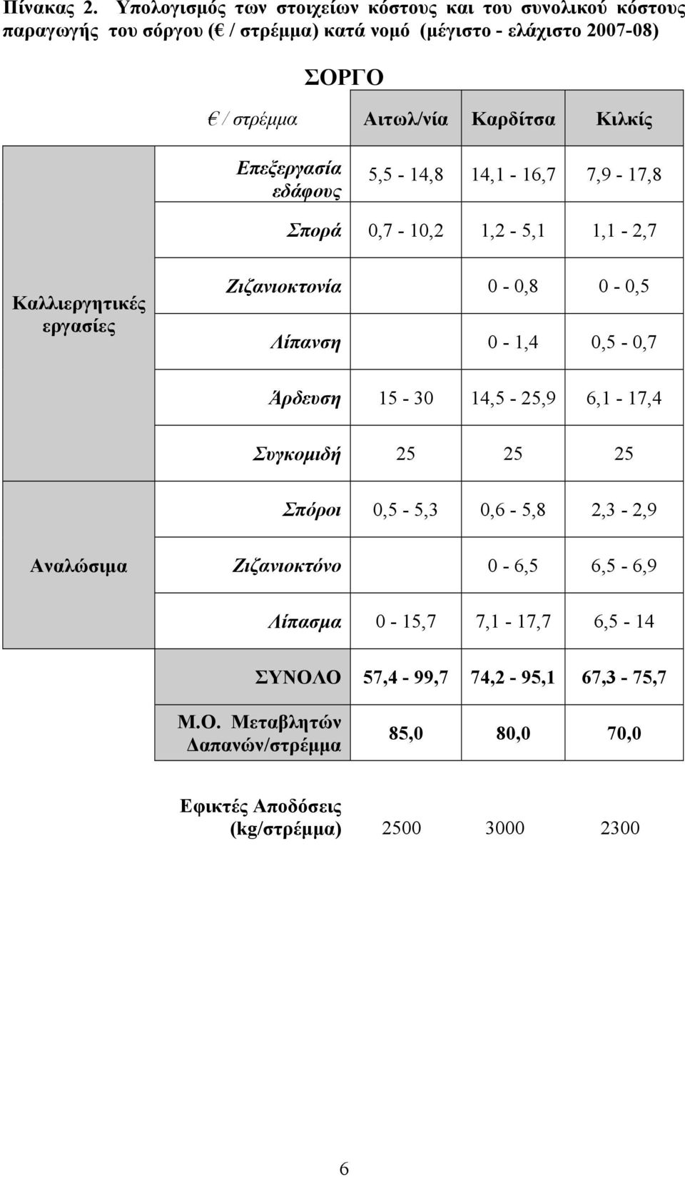 Αιτωλ/νία Καρδίτσα Κιλκίς Επεξεργασία εδάφους 5,5-14,8 14,1-16,7 7,9-17,8 Σπορά 0,7-10,2 1,2-5,1 1,1-2,7 Καλλιεργητικές εργασίες Ζιζανιοκτονία 0-0,8 0-0,5