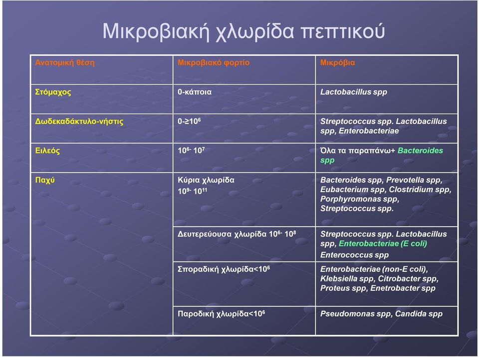 spp, Clostridium spp, Porphyromonas spp, Streptococcus spp. Δευτερεύουσα χλωρίδα 10 6-10 8 Streptococcus spp.