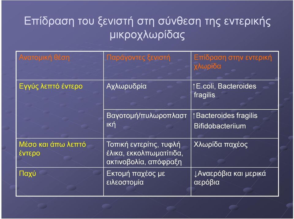 coli, Bacteroides fragilis Μέσο και άπω λεπτό έντερο Παχύ Βαγοτομή/πυλωροπλαστ ική Τοπική εντερίτις,