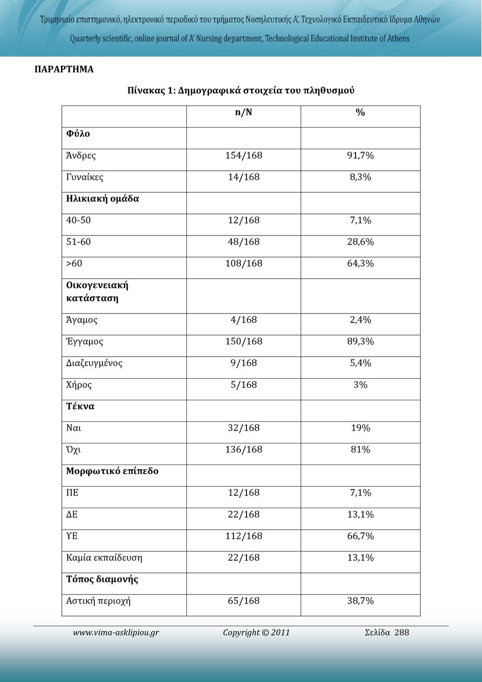 Διαζευγμένος 9/168 5,4% Χήρος 5/168 3% Τέκνα Ναι 32/168 19% Όχι 136/168 81% Μορφωτικό επίπεδο ΠΕ 12/168 7,1% ΔΕ 22/168 13,1%