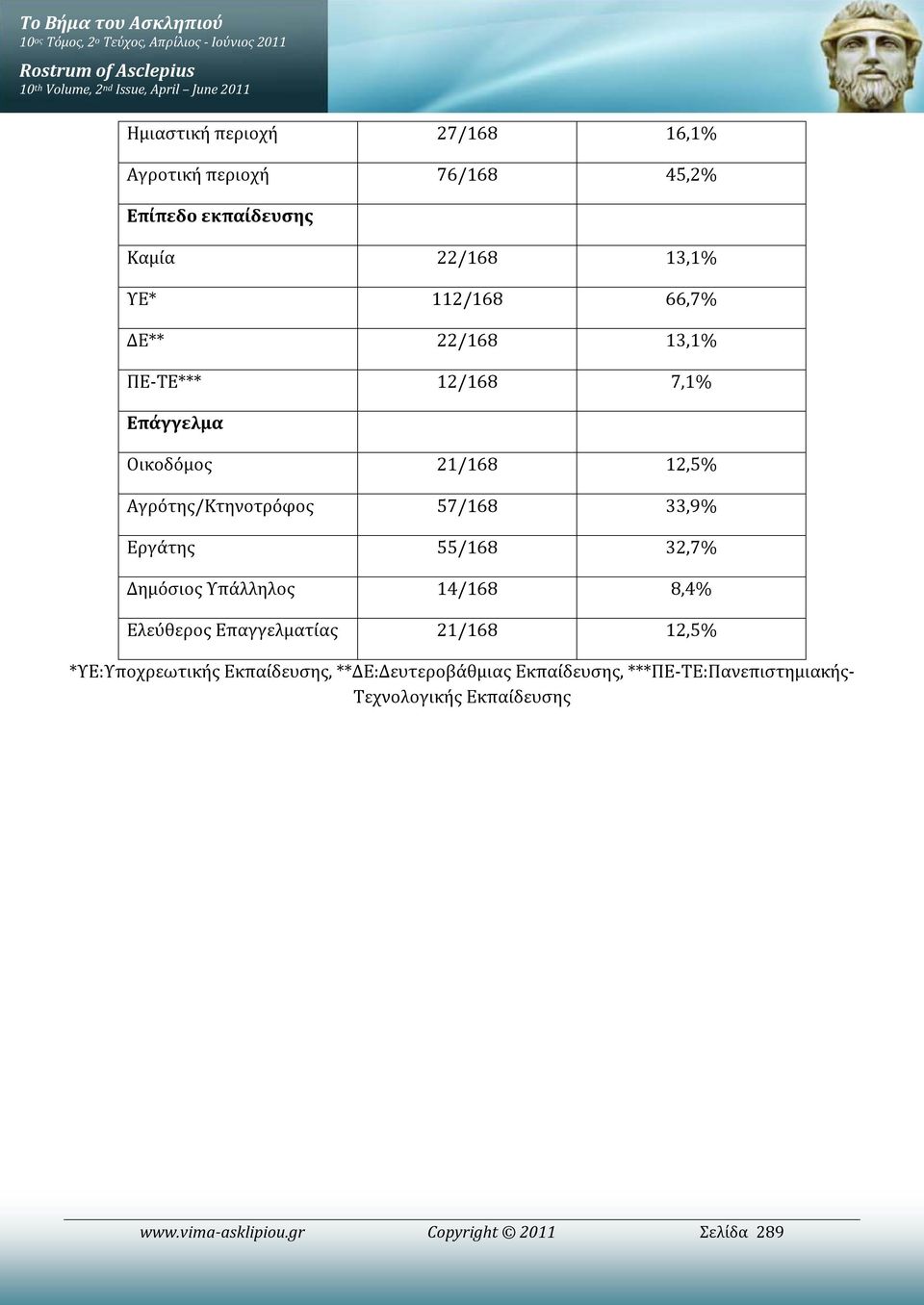 Οικοδόμος 21/168 12,5% Αγρότης/Κτηνοτρόφος 57/168 33,9% Εργάτης 55/168 32,7% Δημόσιος Υπάλληλος 14/168 8,4% Ελεύθερος Επαγγελματίας 21/168 12,5%