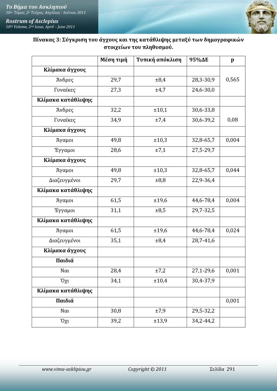 Κλίμακα άγχους Μέση τιμή Τυπική απόκλιση 95%ΔΕ p Άνδρες 29,7 ±8,4 28,3-30,9 Γυναίκες 27,3 ±4,7 24,6-30,0 Κλίμακα κατάθλιψης Άνδρες 32,2 ±10,1 30,6-33,8 Γυναίκες 34,9 ±7,4 30,6-39,2 Κλίμακα άγχους