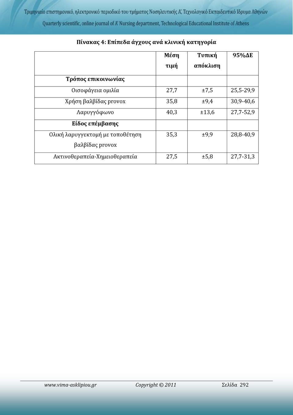 Λαρυγγόφωνο 40,3 ±13,6 27,7-52,9 Είδος επέμβασης Ολική λαρυγγεκτομή με τοποθέτηση βαλβίδας provox