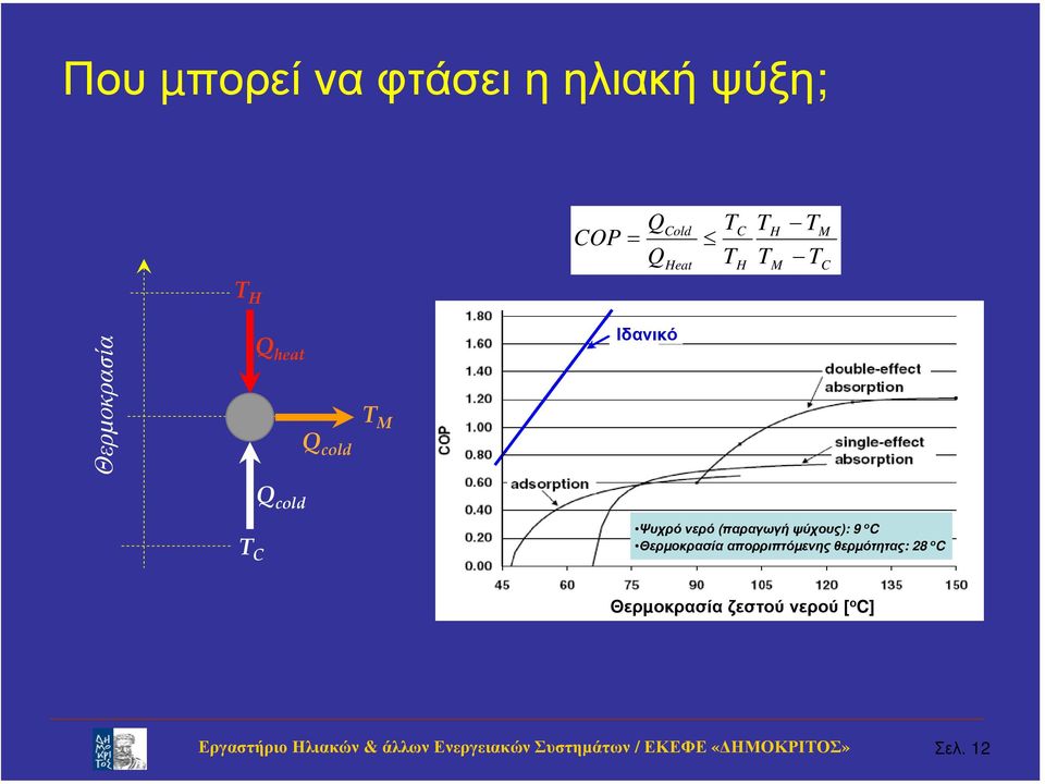 cold Ψυχρό νερό (παραγωγή ψύχους): 9 ο C Θερµοκρασία