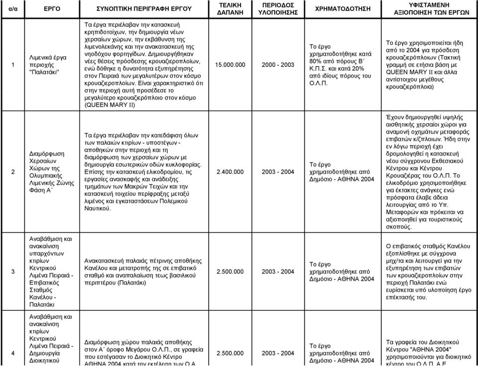 Δημιουργήθηκαν νέες θέσεις πρόσδεσης κρουαζιεροπλοίων, ενώ δόθηκε η δυνατότητα εξυπηρέτησης στον Πειραιά των μεγαλυτέρων στον κόσμο κρουαζιεροπλοίων.