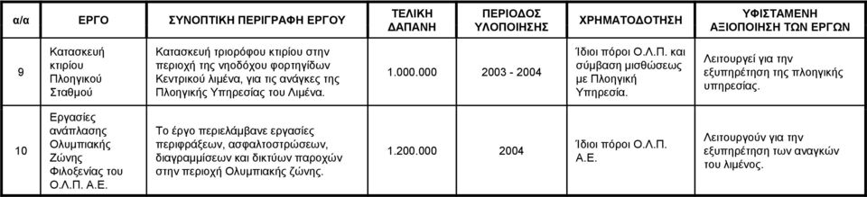 Λειτουργεί για την εξυπηρέτηση της πλοηγικής υπηρεσίας. 10 Ερ