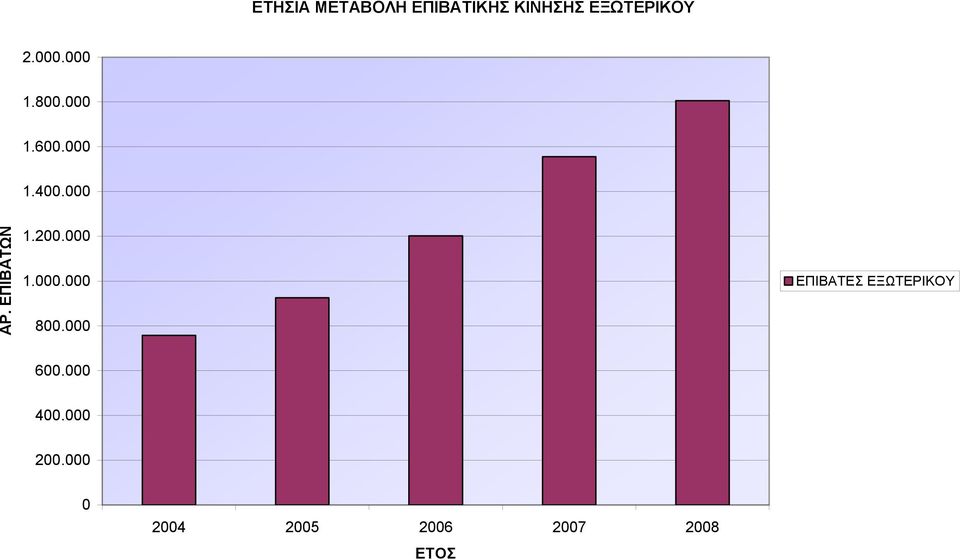 200.000 1.000.000 800.000 ΕΠΙΒΑΤΕΣ ΕΞΩΤΕΡΙΚΟΥ 600.