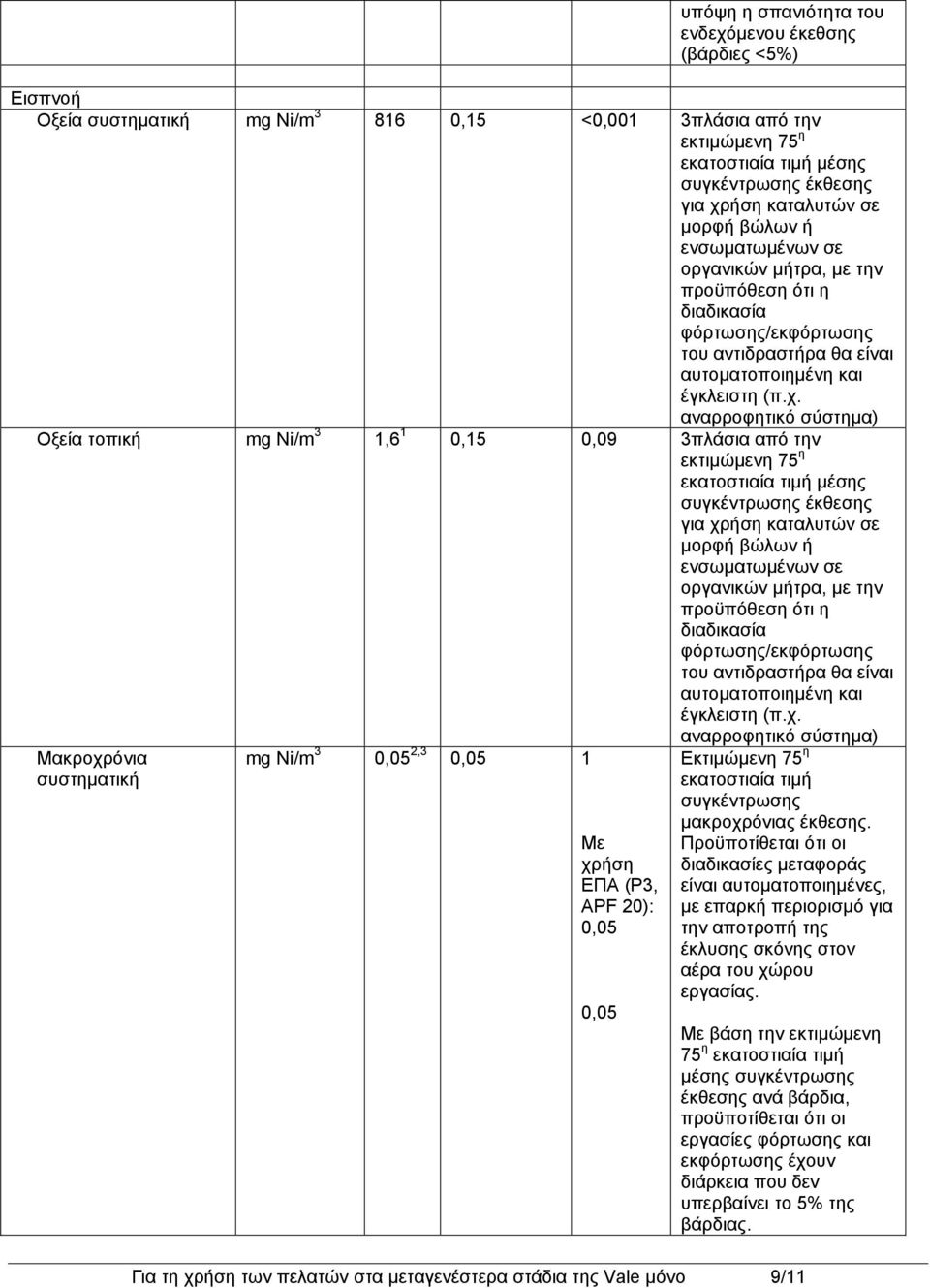 αναρροφητικό σύστημα) Οξεία τοπική Ni/m 3 1,6 1 0,15 0,09 3πλάσια από την εκτιμώμενη 75 η εκατοστιαία τιμή μέσης συγκέντρωσης έκθεσης για χρήση  Μακροχρόνια συστηματική Ni/m 3 0,05 2,3 0,05 1 Με