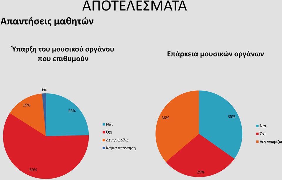 μουσικών οργάνων 1% 15% 25% Ναι Όχι Δεν