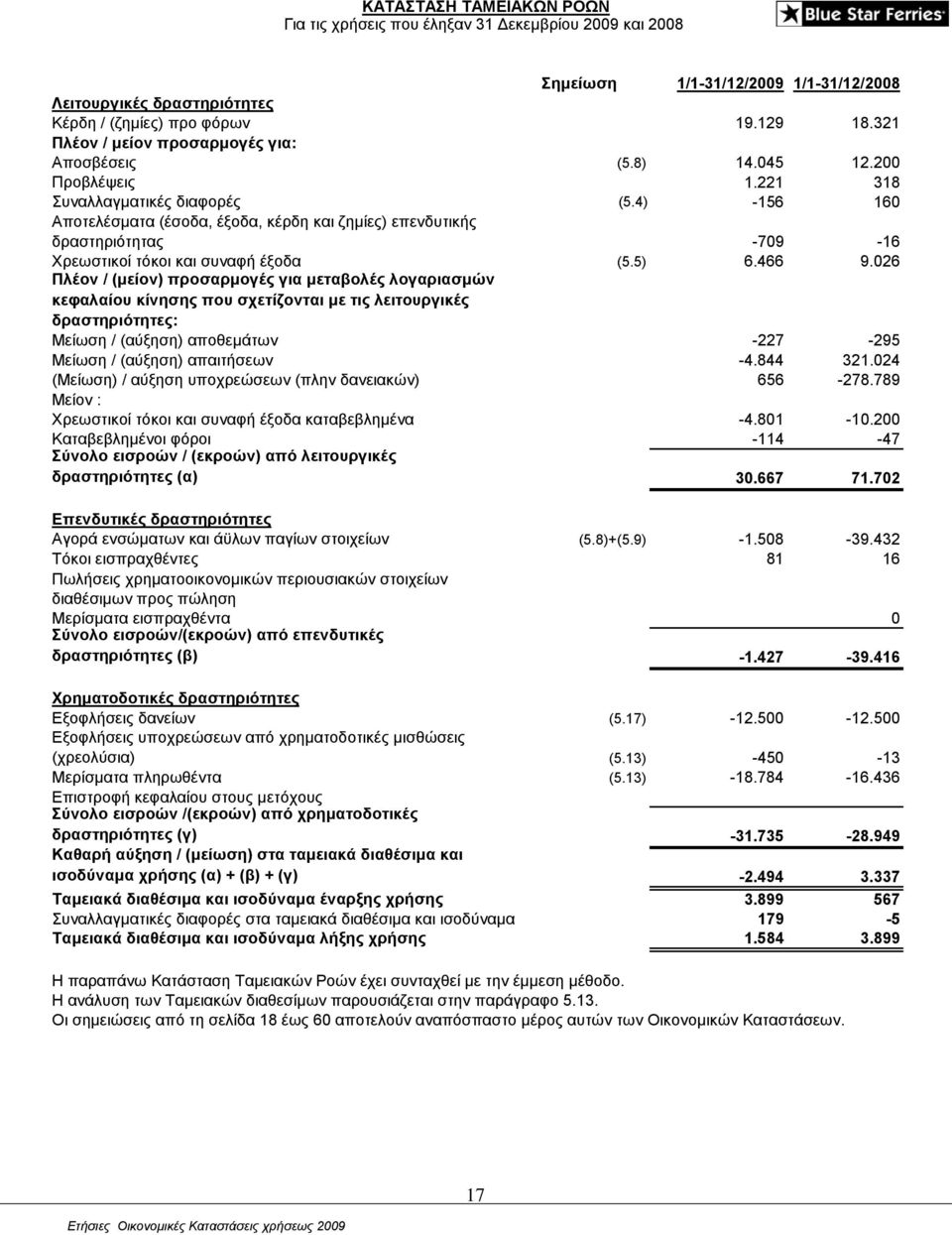 4) -156 160 Αποτελέσματα (έσοδα, έξοδα, κέρδη και ζημίες) επενδυτικής δραστηριότητας -709-16 Χρεωστικοί τόκοι και συναφή έξοδα (5.5) 6.466 9.